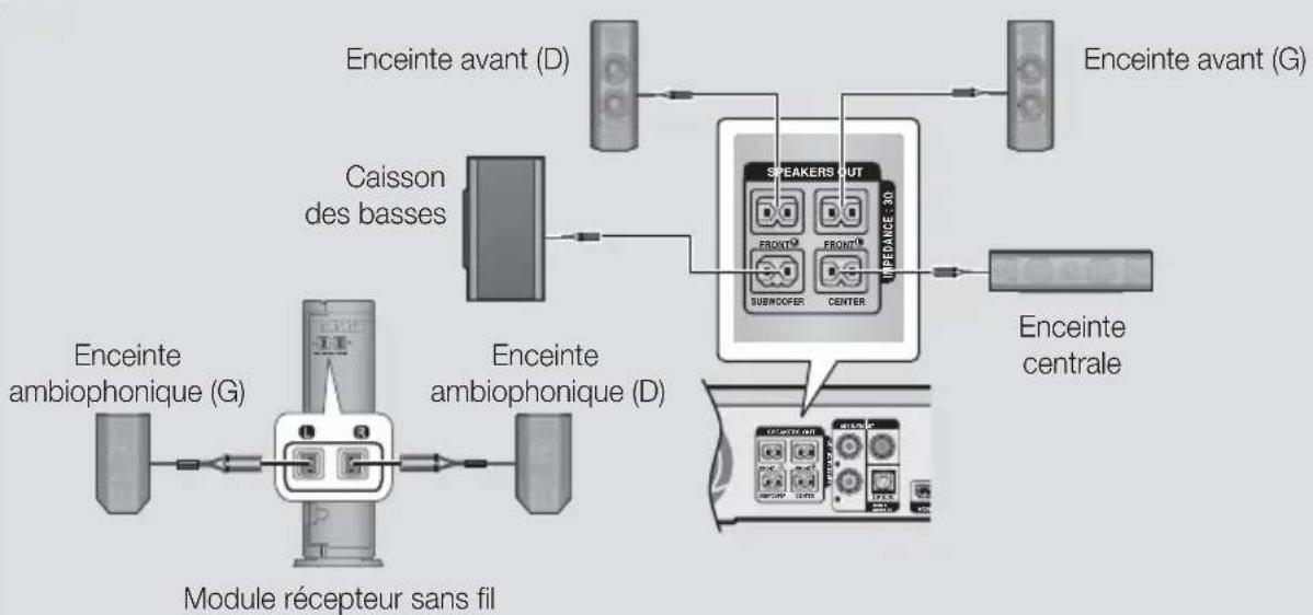 SAMSUNG HTH6500WM - Connexions du câble de l'enceinte - 1