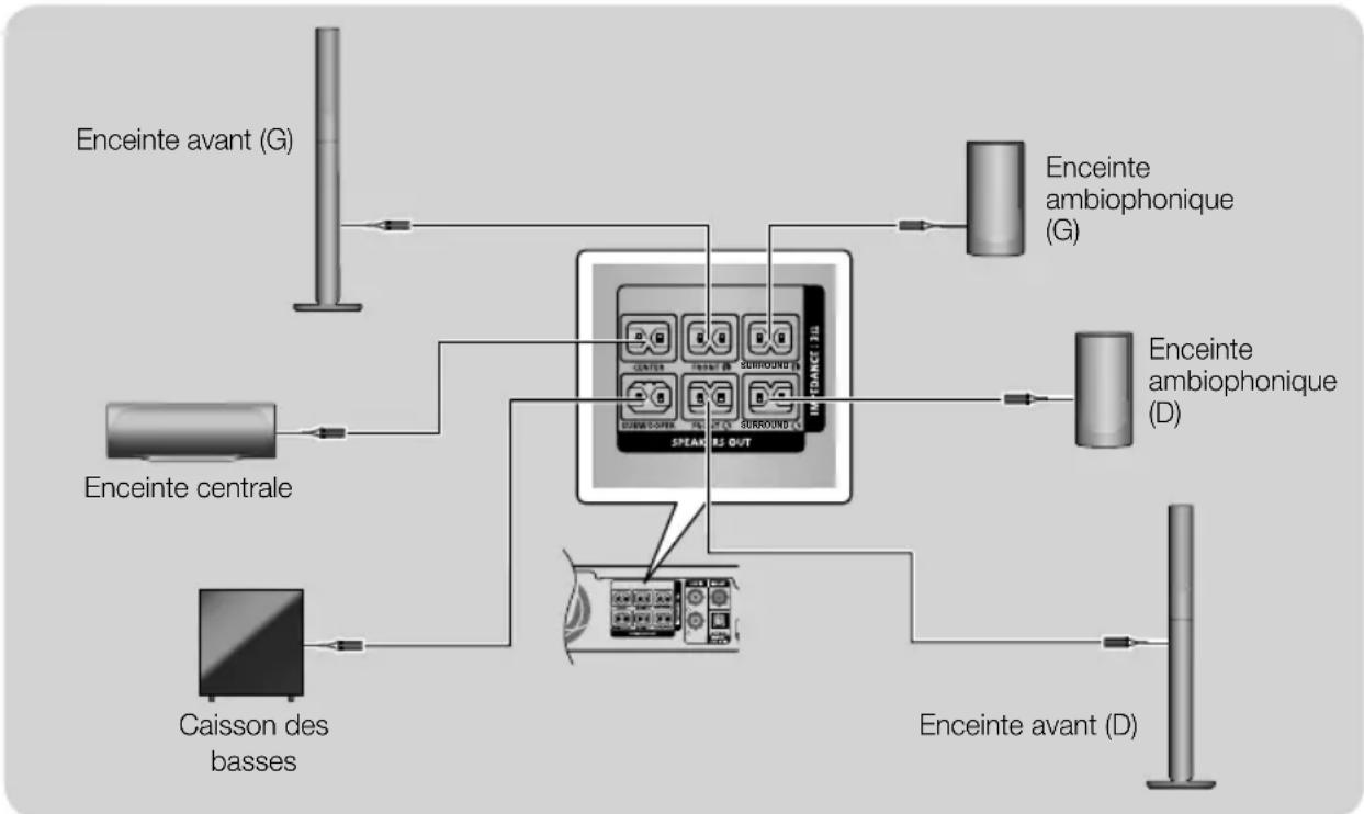 SAMSUNG HTJ5530 - Connexions du cable de l'enceinte - 1