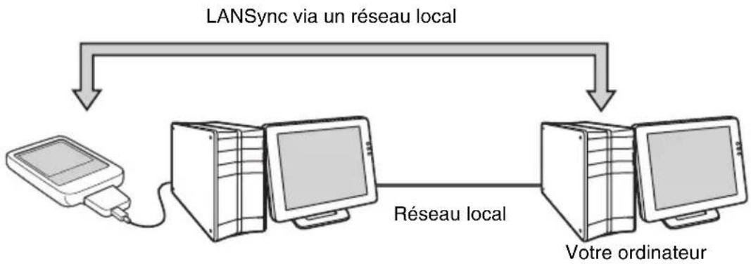SONY Clie PEG TJ27 - Exécution de l'opération HotSync® via un réseau local (LANSync) - 1