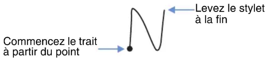 Commencez le trait à partir du point Levez le stylet à la fin