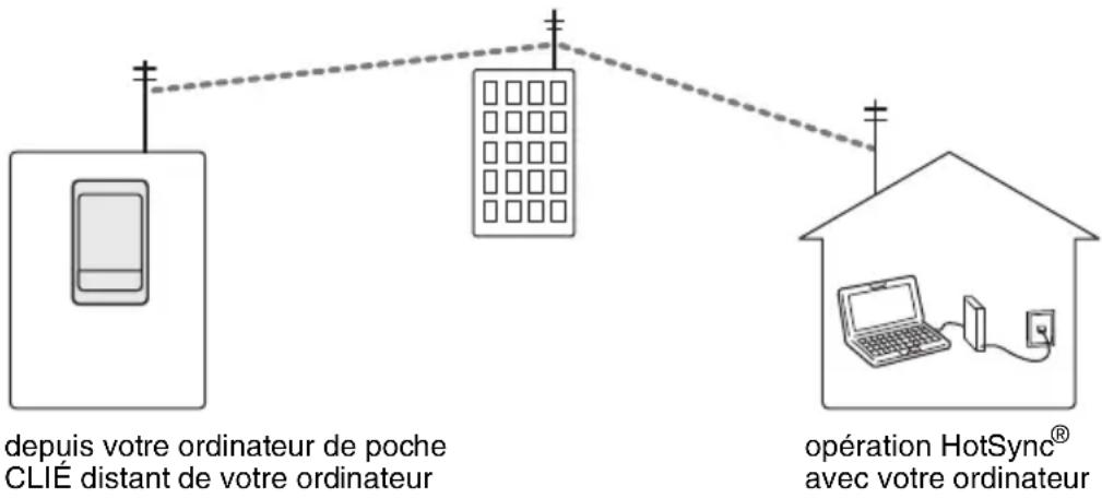 SONY Clie PEG TJ27 - Exécution de l'opération HotSync® via un modem - 1