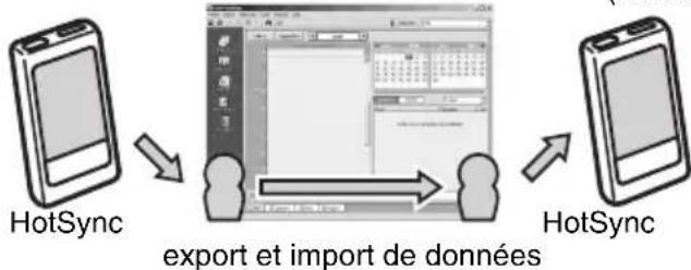 SONY Clie PEG TJ27 - Transfert des données à l'aide de Palm™ Desktop pour CLIÉ - 1