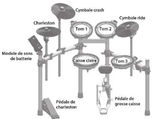 Cymbale crash Charleston Tom 1 Tom 2 Cymbale ride Module de sons de batterie Caisse claire Tom 3 Pédale de charleston Pédale de grosse caisse