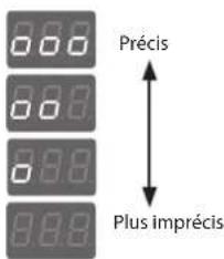 Précis Plus imprécis