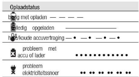 Oplaadstatus bædig met opladen — — — — bæledig opgeladen ——— hæ/koude accuvertraging — • — • — • — • probleem met accu of lader • • • • • • • • • • • probleem elektriciteitssnoer • • • • • • • • • •