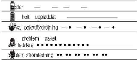 haddar — — — — heit upplddat ____ harkall paketfördröjning — • — • — • — • problem paket ektor laddare • • • • • • • • • • problem strömledning • • • • • • • • • •