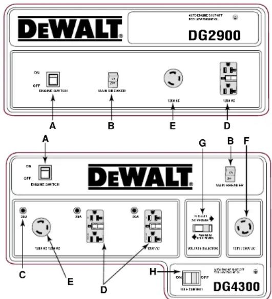 DEWALT DG4300 - FIGURE 13 : DISPOSITION DES PANNEAUX DE COMMANDE - 1