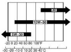 DEWALT DG7000E - VÉRIFICATION DE L'HUILE (FIGURE 10 ET 11) - 3