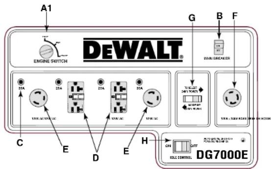 DEWALT DG7000E - FIGURE 13 : DISPOSITION DES PANNEAUX DE COMMANDE - 5