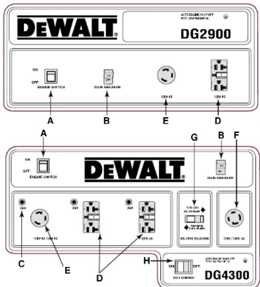 DEWALT DG2900 - FIGURE 13: DISPOSITION DES PANNEAUX DE COMMANDE - 1