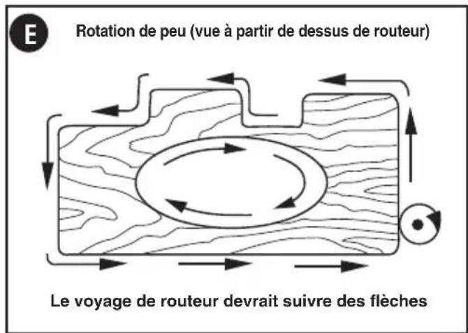 BLACK & DECKER Matrix BDCMTR - UTILISATION DE LA TOUPIE (FIG. D & E) - 2