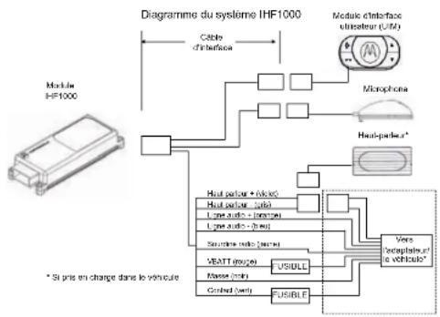 MOTOROLA IHF1000 - Installation du câble d'interface - 1