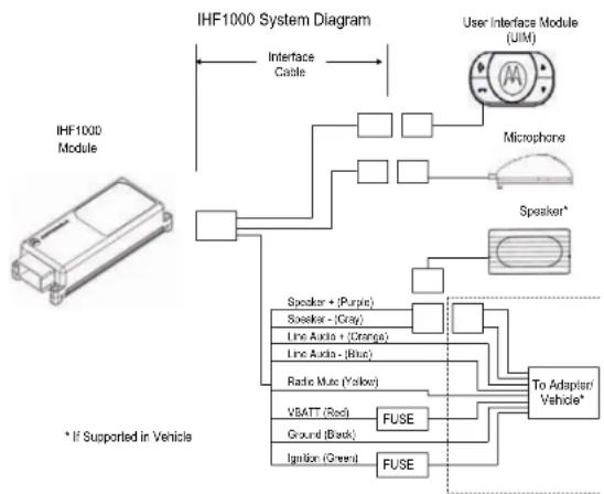 MOTOROLA IHF1000 - Installing the Interface Cable - 1