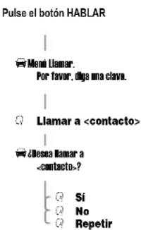 MOTOROLA IHF1000 - Referencia rápida sobre las características de las llamadas - 3