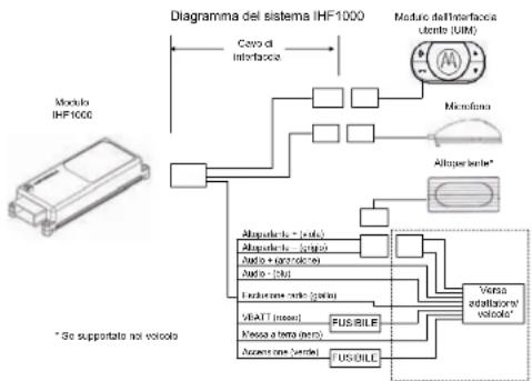 MOTOROLA IHF1000 - Installazione del cavo di interfaccia - 1