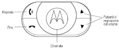 MOTOROLA IHF1000 - Pulsanti di controllo del modulo dell'interfaccia utente - 1