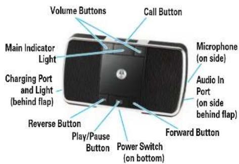 Volume Buttons Call Button Main Indicator Light Charging Port and Light (behind flap) Reverse Button Play/Pause Button Power Switch (on bottom) Microphone (on side) Audio In Port (on side behind flap) Forward Button