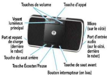 Touches de volume Touche d'appel Voyant lumineux principal Port et voyant de charge (derrière le rabat) Touche de saut arrêté Touche Écouter/Pause Micro (sur le côté) Port d'entrée audio (sur le côté, derrière le rabat) Touche de saut avant Bouton interrupteur (en bas)