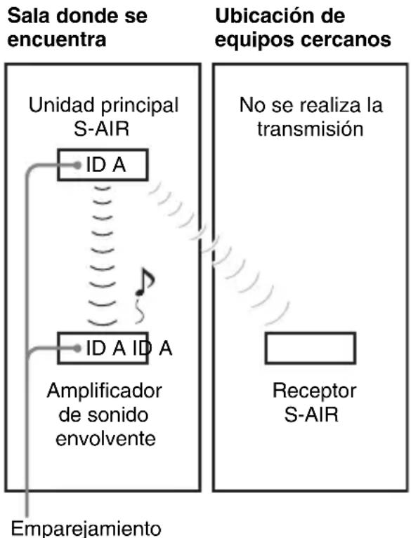 SONY WAHTSBP1 - ■Después de la operation de emparejamento (ejemplo) - 1