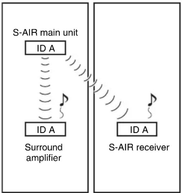 SONY WAHTSBP1 - Before the pairing operation (example) - 1
