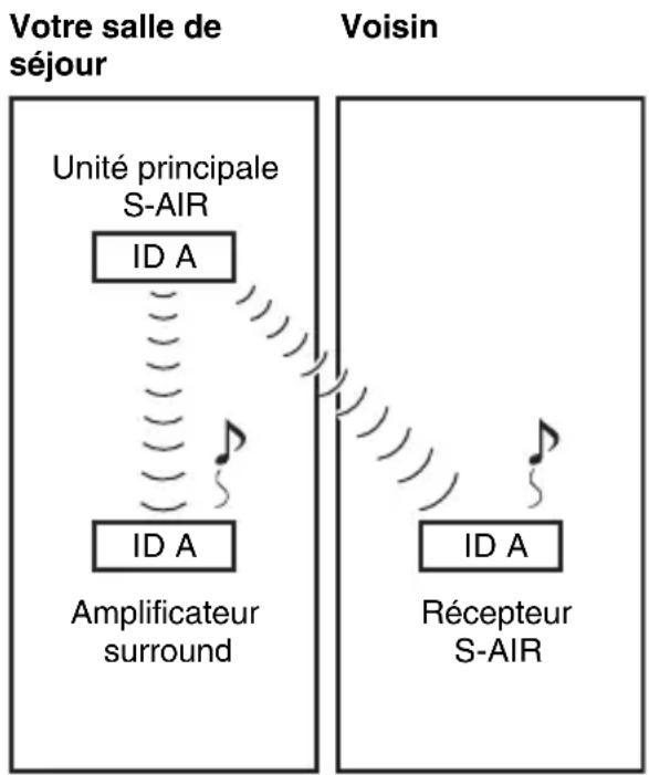 SONY WAHTSBP1 - Protection contre la transmission au voisinage (jumelage) - 1
