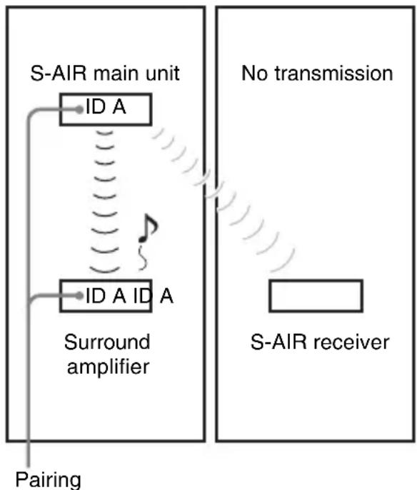 SONY WAHTSBP1 - ■After the pairing operation (example) - 1