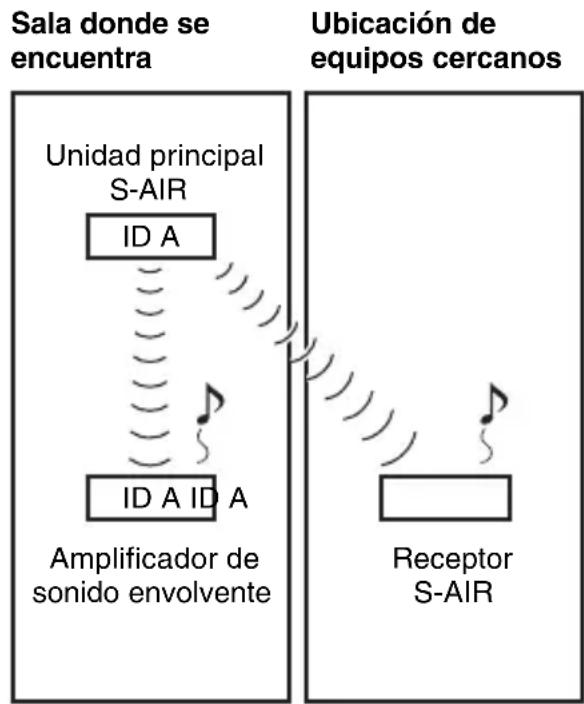 SONY WAHTSBP1 - ■Antes de la operation de emparejamento (ejemplo) - 1