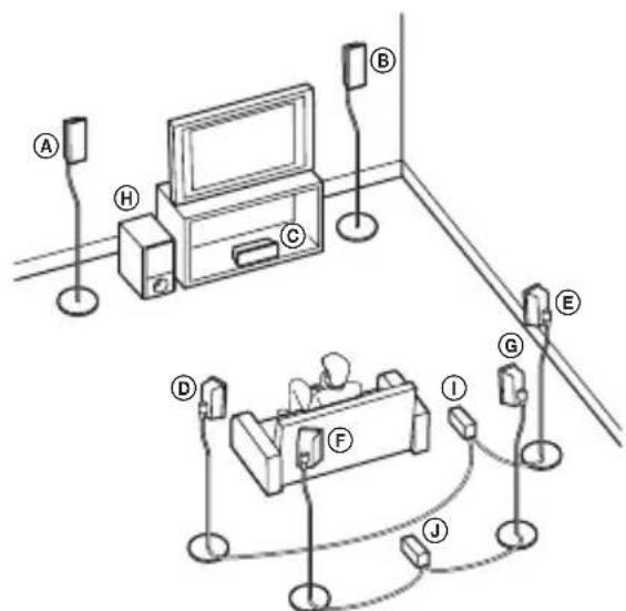 SONY WAHTSBP1 - Utilización de un sistemas de 7.1 canales - 1