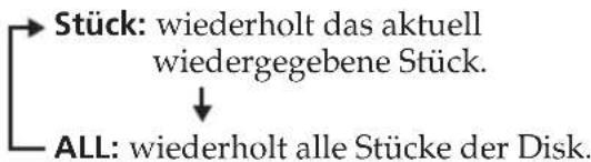 Stück: wiederholt das aktuell wiedergegebene Stück. ↓ ALL: wiederholt alle Stücke der Disk.
