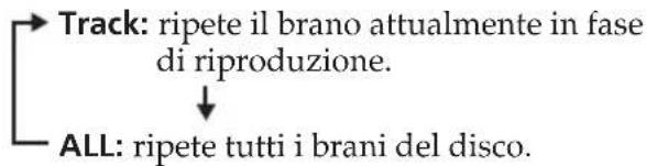 Track: ripete il brano attualmente in fase di riproduzione. ALL: ripete tutti i brani del disco.