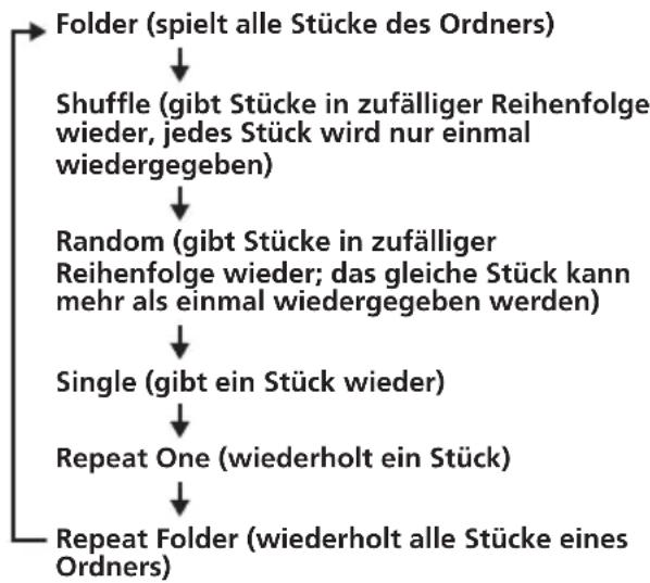 SONY MV650STR - So wählen Sie den Wiedergabemodus - 1