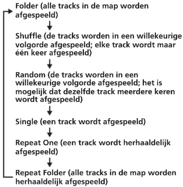 SONY MV650STR - De afspeelfunctie kiezen - 1