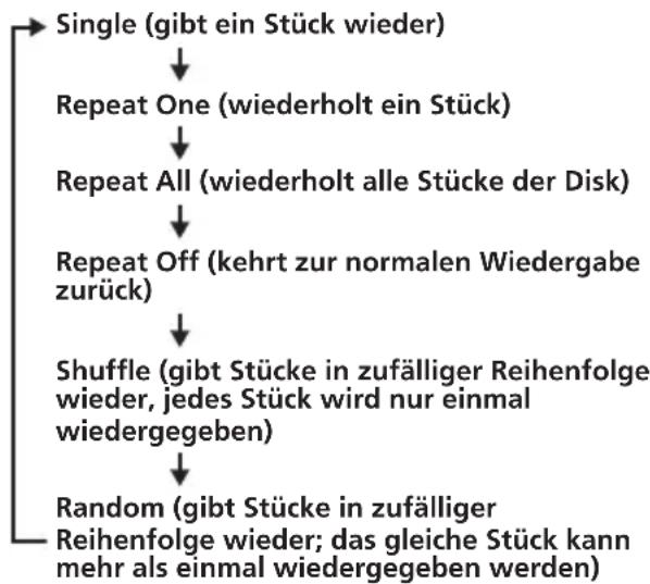 SONY MV650STR - So wählen Sie den Wiedergabemodus - 2