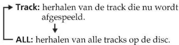 Track: herhalen van de track die nu wordt afgespeeld. ALL: herhalen van alle tracks op de disc.