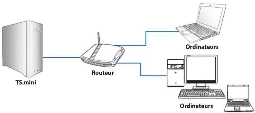 ASUS TS mini - Diagramme du réseau domestique - 1