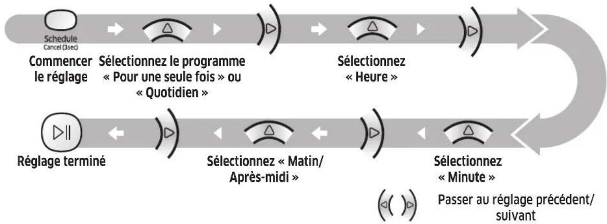 SAMSUNG SR2AM7070WS - Réglage du programme - 1