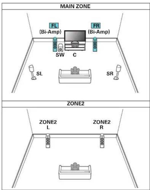 Teufel Theater 500 - ■ Lecture 5.1 canaux (connexion bi-amp des enceintes avant : MAIN ZONE) + lecture 2 canaux (ZONE2) - 1