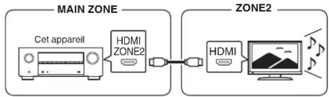 Teufel System 6 - ■ Connexion 1: Connexion via la borne HDMI ZONE2 - 1
