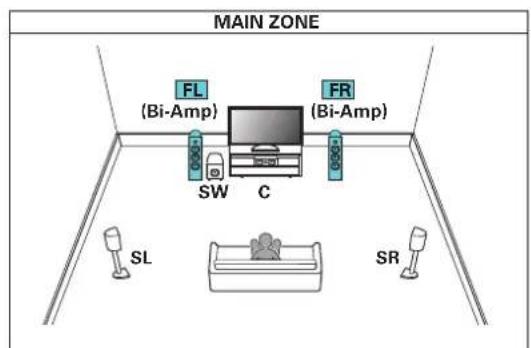 Teufel System 6 - Lecture 5.1 canaux (connexion bi-amp des enceintes avant : MAIN ZONE) + lecture 2 canaux (ZONE2) - 1