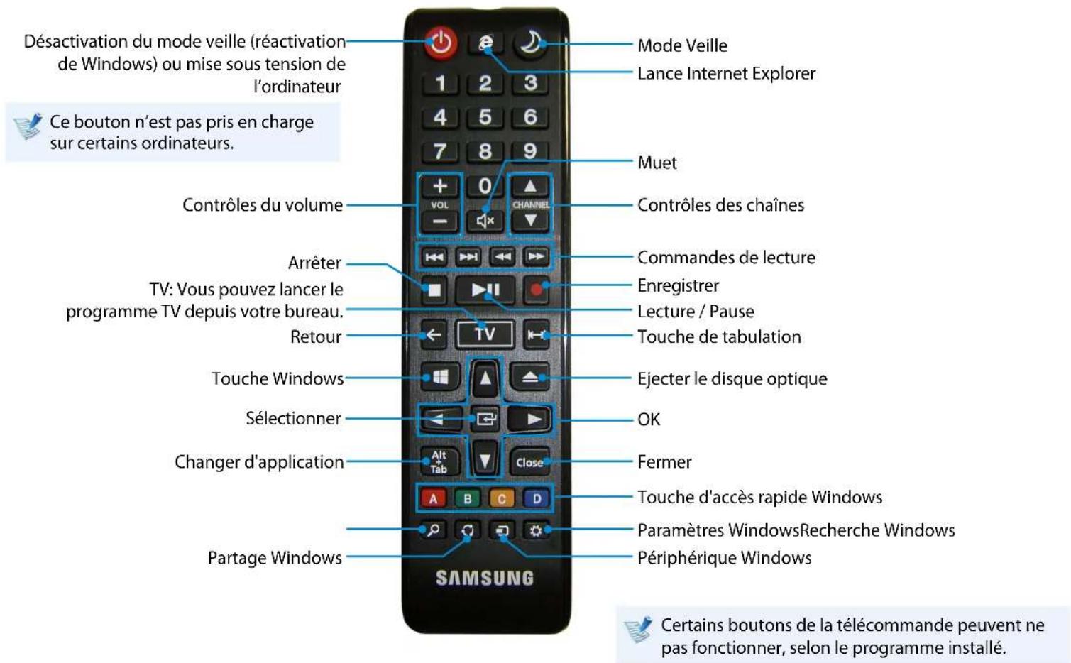 SAMSUNG DP515A2GIEXP - Utilisation de la télécommande(en option) - 1