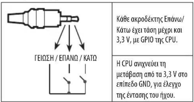 Κάθε ακροδέκτης Επάνω/ Κάτω έχει τάση μέχρι και 3,3 V, με GPIO της CPU. Η CPU ανιχνεύει τη μετάβαση από τα 3,3 V στο επίπεδο GND, για έλεγχο της έντασης του ήχου.