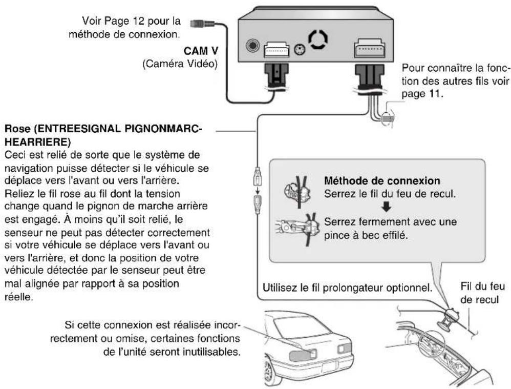Voir Page 12 pour la méthode de connexion. CAM V (Caméra Vidéo) Pour connaître la fonction des autres fils voir page 11. Rose (ENTREESIGNAL PIGNONMARCHEARRIERE) Ceci est relié de sorte que le système de navigation puisse détecter si le véhicule se déplace vers l'avant ou vers l'arrière. Reliez le fil rose au fil dont la tension change quand le pignon de marche arrière est engagé. À moins qu'il soit relié, le senseur ne peut pas détecter correctement si votre véhicule se déplace vers l'avant ou vers l'arrière, et donc la position de votre véhicule détectée par le senseur peut être mal alignée par rapport à sa position réelle. Méthode de connexion Serrez le fil du feu de recul. Serrez fermement avec une pince à bec effilé. Utilisez le fil prolongateur optionnel. Fil du feu de recul Si cette connexion est réalisée incorrectement ou omise, certaines fonctions de l'unité seront inutilisables.