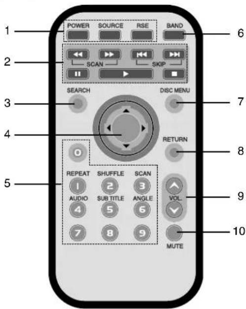 POWER SOURCE RSE BAND SCAN SKIP SEARCH DISC MENU RETURN 0 REPEAT SHUFFLE SCAN 1 2 3 AUDIO SUB TITLE ANGLE VOL. 4 5 6 7 8 9 MUTE 10
