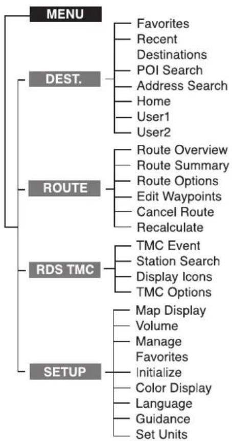 LG LAN9700R - Liste du menu de navigation Fonctionnement général du - 1