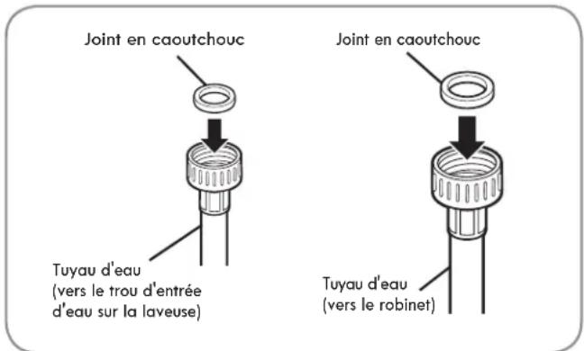 Joint en caoutchouc Tuyau d'eau (vers le trou d'entrée d'eau sur la laveuse) Joint en caoutchouc Tuyau d'eau (vers le robinet)