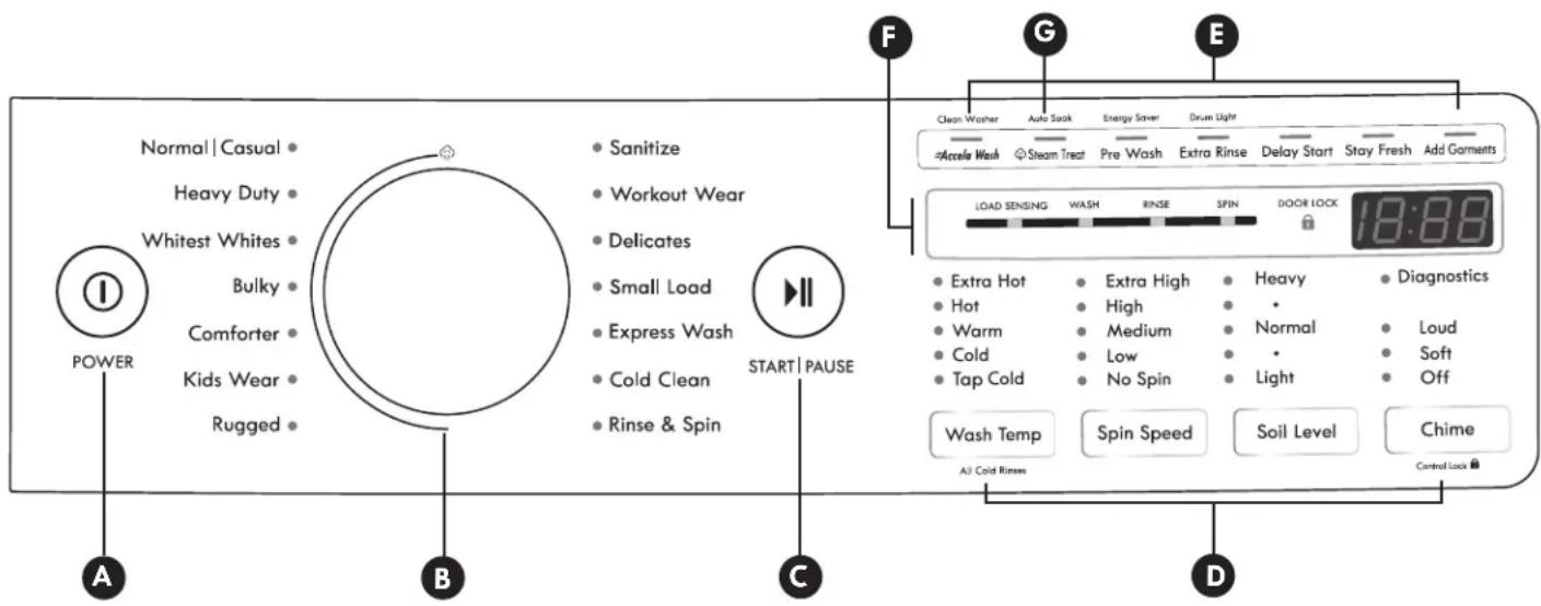 Normal | Casual Heavy Duty Whitest Whites Bulky Comforter Kids Wear Rugged POWER A B C START | PAUSE Sanitize Workout Wear Delicates Small Load Express Wash Cold Clean Rinse & Spin F G E Clean Washer Auto Sack Energy Saver Drum Light Accela Wash Steam Treat Pre Wash Extra Rinse Delay Start Stay Fresh Add Garments LOAD SENSING WASH RINSE SPIN DOOR LOCK 18:88 Extra Hot Hot Warm Cold Tap Cold Extra High High Medium Low No Spin Heavy • Normal • Light Diagnostics Loud Soft Off Wash Temp All Cold Rinses Spin Speed Soil Level Chime Central Lock