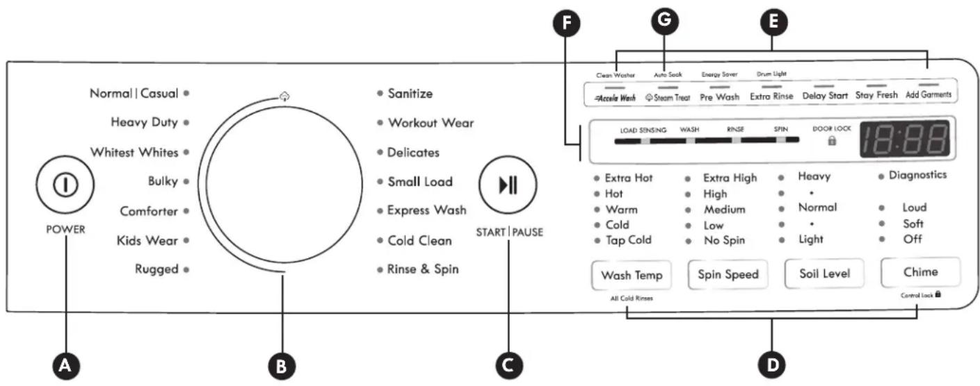 Normal | Casual Heavy Duty Whitest Whites Bulky Comforter Kids Wear Rugged POWER A B C START | PAUSE Sanitize Workout Wear Delicates Small Load Express Wash Cold Clean Rinse & Spin F G Clean Washer Auto Sack Energy Saver Drum Light Accala Wash Steam Treat Pre Wash Extra Rinse Delay Start Stay Fresh Add Garments LOAD SENSING WASH RINSE SPIN DOOR LOCK 18:00 Extra Hot Hot Warm Cold Tap Cold Extra High High Medium Low No Spin Heavy • Normal • Light • Diagnostics • Loud • Soft • Off Wash Temp Spin Speed Soil Level Chime All Cold Rinses Central Lock