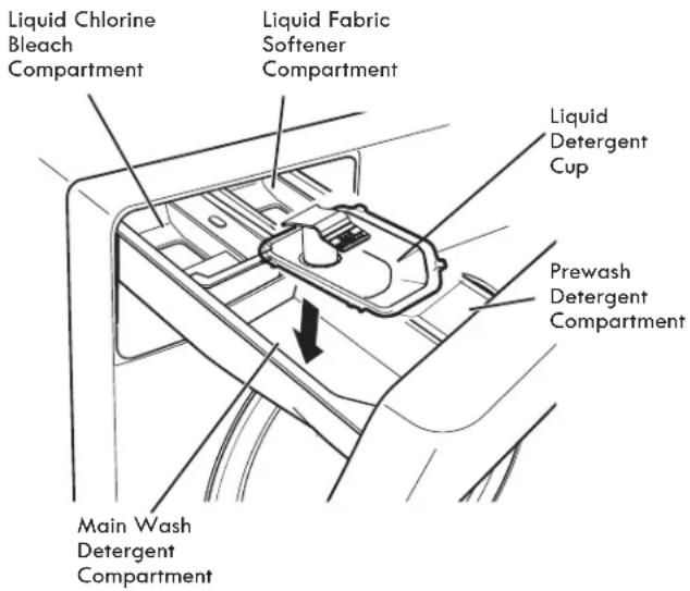 Liquid Chlorine Bleach Compartment Liquid Fabric Softener Compartment Liquid Detergent Cup Prewash Detergent Compartment Main Wash Detergent Compartment