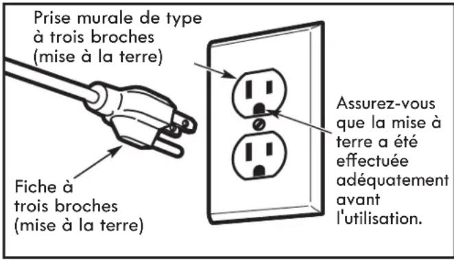 Prise murale de type à trois broches (mise à la terre) Fiche à trois broches (mise à la terre) Assurez-vous que la mise à terre a été effectuée adéquatement avant l'utilisation.