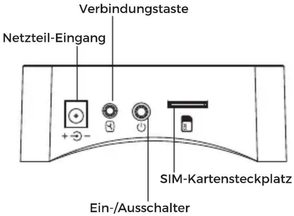 Verbindungstaste Netzteil-Eingang SIM-Kartensteckplatz Ein-/Ausschalter